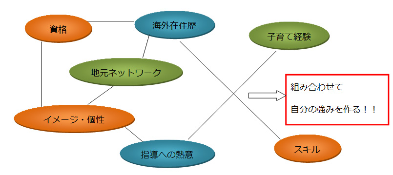 強み発見表